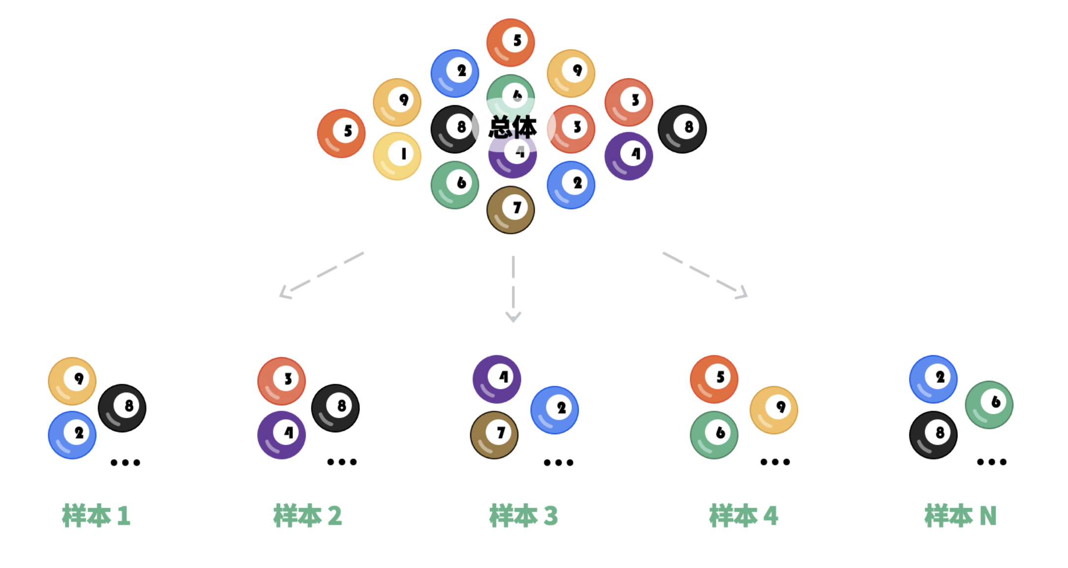 32理解多次抽样的样本和多次抽样后得到的指标