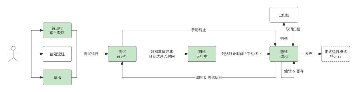 测试运行模式的状态和操作